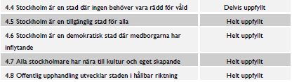 KF:s inriktningsmål uppnås inte Ett av stadens 4 inriktningsmål tros bli helt uppfyllt vid årets utgång.