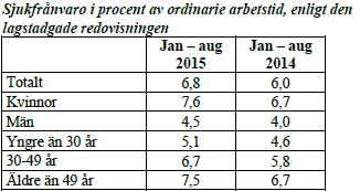 Ökande sjuktal bland medarbetarna Den totala sjukfrånvaron har ökat för både facknämnder och stadsdelsnämnder jämfört med 2014.
