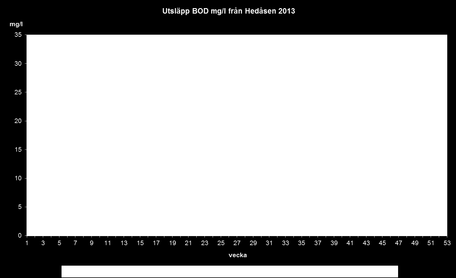 Diagram 3: Inkommande och utsläppta fosformängder från Hedåsens reningsverk. BOD7 Det totala utsläppet av BOD 7 var 66,1 ton.