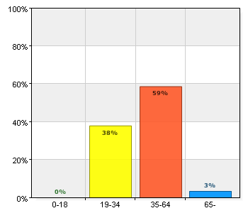 2. Hur gammal är du? Hur gammal är du? A. 0 18 0 0 B.