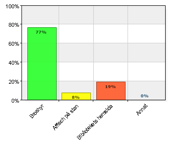 4. Hur fick du information om denna barnteaterföreställning? (Du kan ange flera alternativ) Hur fick du information om denna barnteaterföreställning?