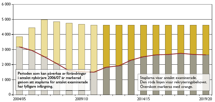 och även till gymnasiet Beräknat rekryteringsbehov och beräknad examination till 2020 Antal lärare Source: