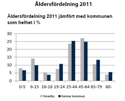 Om Smedby I Smedby bor totalt 3 882 personer (varav 3 812 i tätorten) och Smedby har en större andel barn och ungdomar än genomsnittet av Kalmar.