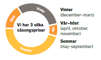 Energipris (kr/mwh) Energi Tre säsonger/tre priser - Vinter: december--mars Eldning i alla pannor med dyrare bränsle - Vår-höst: April, oktober och