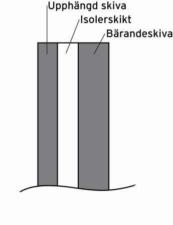 Grundläggande principer för sandwichelement Ett sandwichelement är ett betongelement bestående av tre olika skikt, en bärande skiva, ett isolerskikt samt en upphängd skiva.