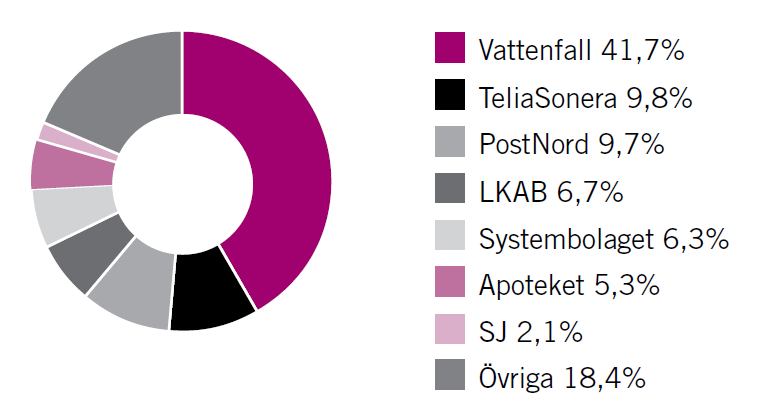 En av Sveriges största bolagsportföljer 52 bolag 43 helägda och 9 delägda Cirka