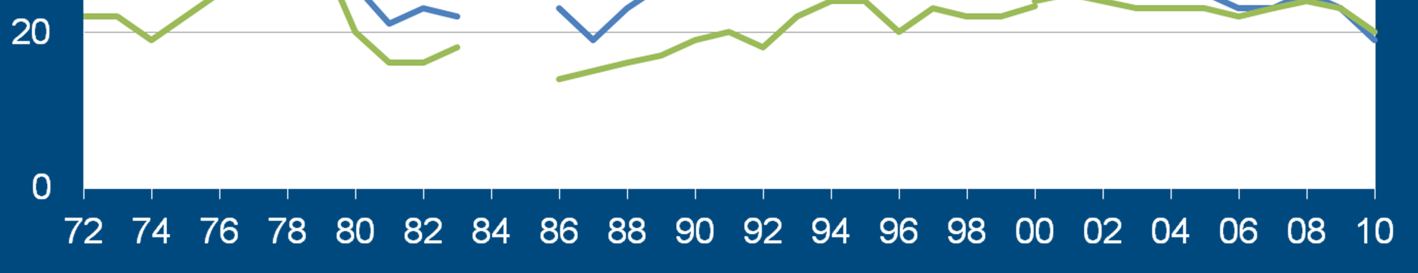 Andelen elever i årskurs 9 och gymnasiets årskurs 2 som intensivkonsumerar någon gång i månaden eller oftare, efter kön. 1972 2010.