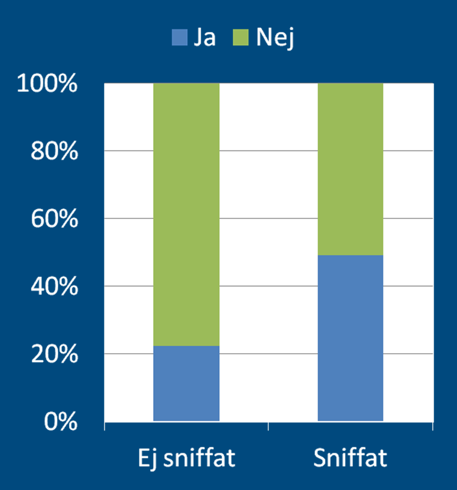 Andel som skolkar ett par gånger i mån