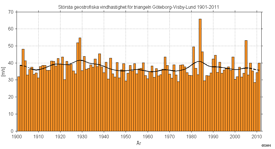 Figur 7 Staplarna visar vilken maxhastighet den geostrofiska vinden har haft under åren. Kurvan visar ett utjämnat medelvärde under 10 år. [7] 3.