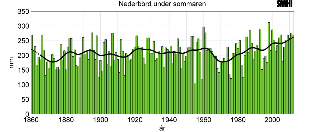 Figur 3 Medelnederbörd under månaderna juni, juli och augusti.