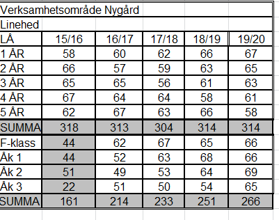 2015-09-02 M-A Öberg Fördjupat underlag Nyhemsskolan Elevantal: Prognos 2015 Med nuvarande organisation inom Nygårds vo Elevunderlaget ökar mycket kraftigt inom Nygårds verksamhetsområde.