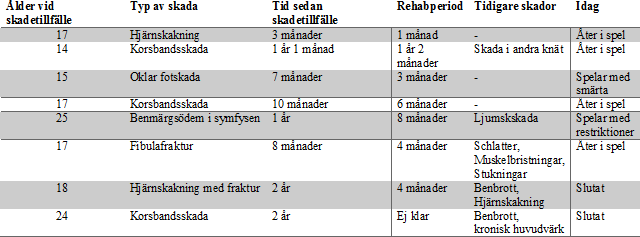 träning och match i mer än 28 dagar på grund av skadan. Informanterna skulle ha genomgått rehabilitering och åter vara i spel alternativt ha slutat.