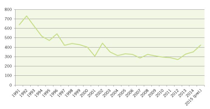 Polisanmälningar, åtal och domar Försäkringsbedrägerier är ett brott med ett högt mörkertal. Under 2015 polisanmäldes 425 försäkringsbedrägerier.