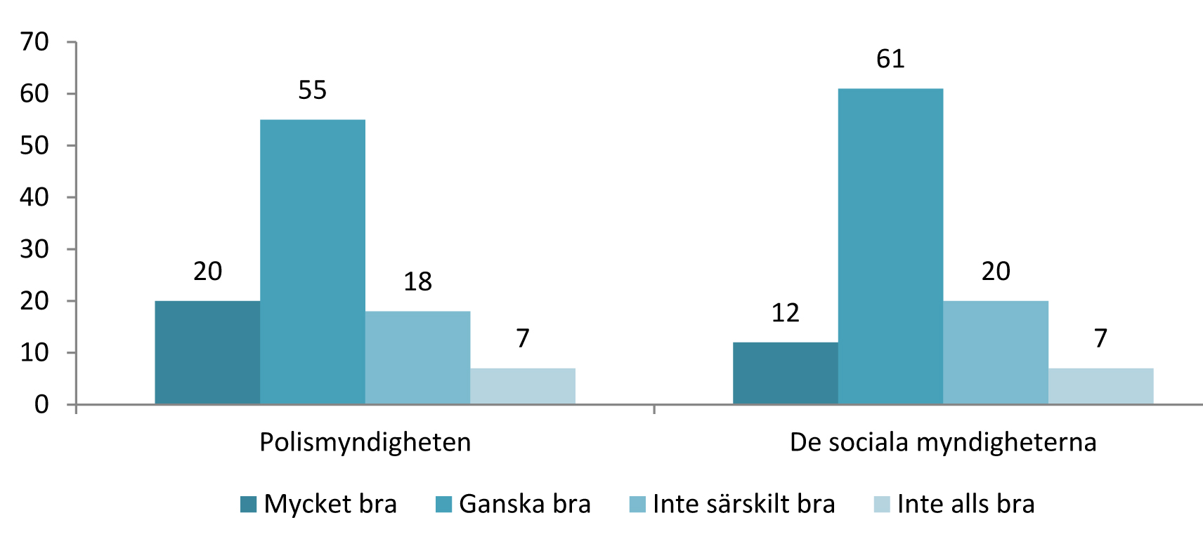 Andel som anser att problemet har ökat de senaste fem åren (procent) Storstad Större stad Småstad Klotter 45 34 20 Vandalisering (annat än klotter) 33 26 23 Lägenhetsbråk 10 9 12 Misshandel ute 31 41