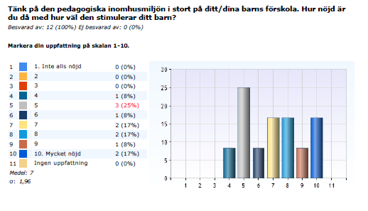 Brukarenkät Personalenkät Analys och bedömning Språkutvecklingen Vi bekräftar och uppmuntrar till användande av skrift- och talspråket.