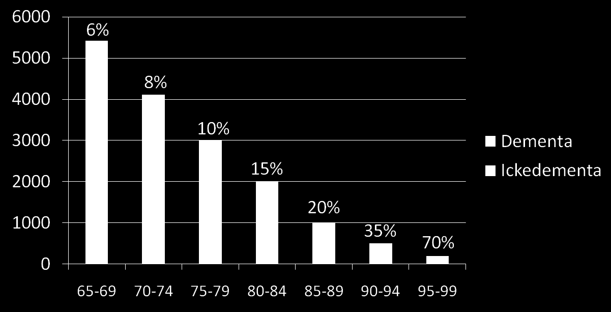 Åldersfördelning och demens vid utvecklingsstörning (1,125% prevalens)