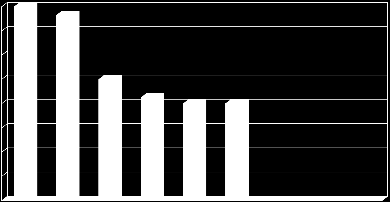 Invasive procedures Stockholm County % 16 14 12 10 8 6 4 2