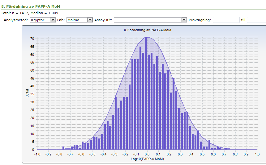 Lab M PAPP-A Kryptor n= 1417 Median 1.009 Lab-K PAPP-A Kryptor n= 1451 Median 1.