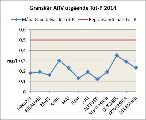 Miljörapport 2014 Granskär Avloppsreningsverk 14 (23) Inget överskridande av utsläppsvillkoren för mängder för Granskär ARV har inträffat under 2014.