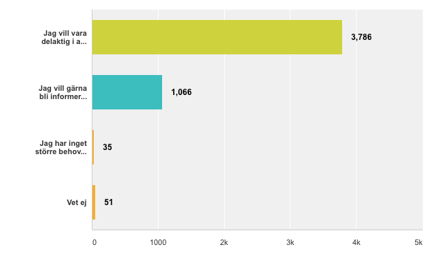 Fråga 7: Hur ser du på delaktighet (ange ett eller flera alternativ) 2015 Jag vill vara delaktig i alla beslut som rör mig och min hälsa 61 % Jag vill gärna bli informerad, men litar på att