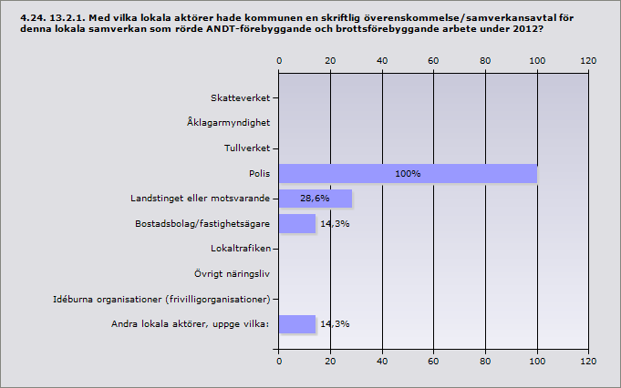 Skatteverket 0% 0 Åklagarmyndighet 0% 0 Tullverket 0% 0 Polis 100% 7 Landstinget eller motsvarande 28,6% 2 Bostadsbolag/fastighetsägare 14,3% 1 Lokaltrafiken 0% 0 Övrigt näringsliv 0% 0 Idéburna