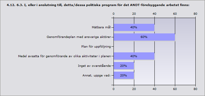 4.11. 6.2. Vilket år antogs den senaste versionen av det politiska program som inkluderade det ANDT-förebyggande arbete vilket kommunen arbetade utifrån 2012?