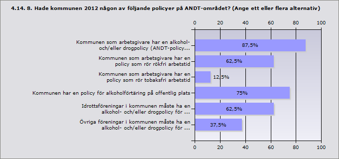 Kommunen som arbetsgivare har en alkohol- och/eller drogpolicy 87,5% 7 (ANDT-policy) Kommunen som arbetsgivare har en policy som rör rökfri arbetstid 62,5% 5 Kommunen som arbetsgivare har en policy