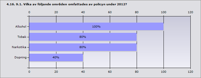 Ja 62,5% 5 Nej 37,5% 3 Alkohol 100% 5 Tobak