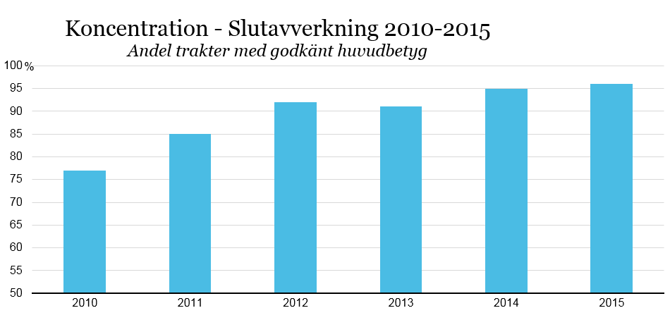 17 3.2.10. Slutavverkning - Koncentration På 162 av trakterna 2015 har huvudfunktionen koncentration bedömts och 179 delbetyg har satts.