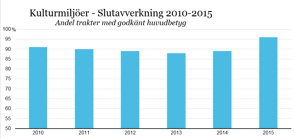 18 Diagram 23. Betygsfördelning för delfunktion koncentration vid grönt bokslut för slutavverkning under perioden 2010 till 2015. 3.2.11.