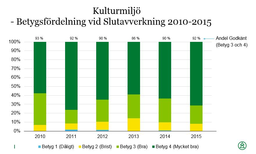 19 Diagram 25. Betygsfördelning för delfunktion kulturmiljö vid grönt bokslut för slutavverkning under perioden 2010 till 2015. 3.2.12 Slutavverkning - Upplevelsehänsyn På 111 av trakterna 2015 har huvudfunktionen upplevelsehänsyn bedömts och 226 delbetyg har satts.