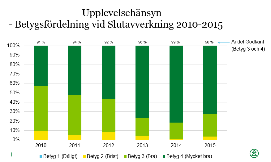 20 Diagram 26. Andel trakter vid grönt bokslut för slutavverkning under perioden 2010 till 2015 som fått godkänt för huvudfunktionen upplevelsehänsyn. Diagram 27.