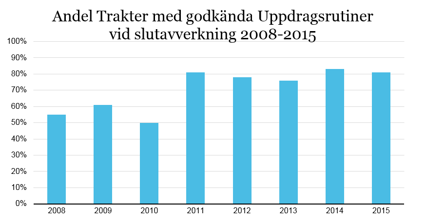 22 3.3 Resultat uppdragsrutiner slutavverkning I Huvudfunktionen uppdragsrutiner ingår exempelvis kontroll av om skogsinspektorn har dokumenterat att objektet är klassat som Produktion med generell