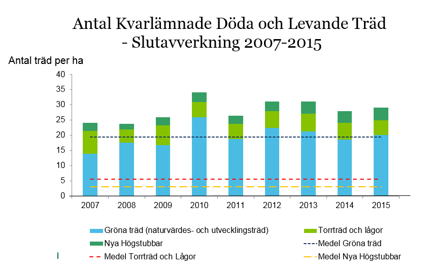 25 Diagram 33. Antal döda och levande träd som lämnats vid slutavverkning under åren 2007 till 2015. Tabell 3.