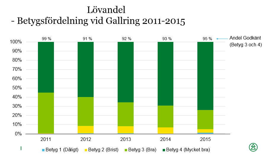 29 Diagram 37. Andel trakter vid grönt bokslut för gallring under perioden 2011 till 2015 som fått godkänt för huvudfunktionen lövandel. Diagram 38.