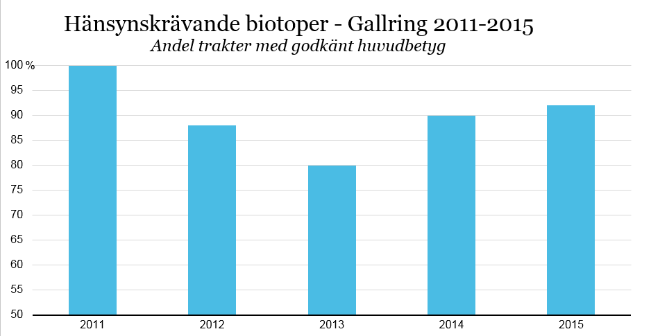 31 4.2.3 Gallring - Hänsynskrävande biotoper På 52 av trakterna 2015 har huvudfunktionen hänsynskrävande biotop bedömts och 60 delbetyg har satts.
