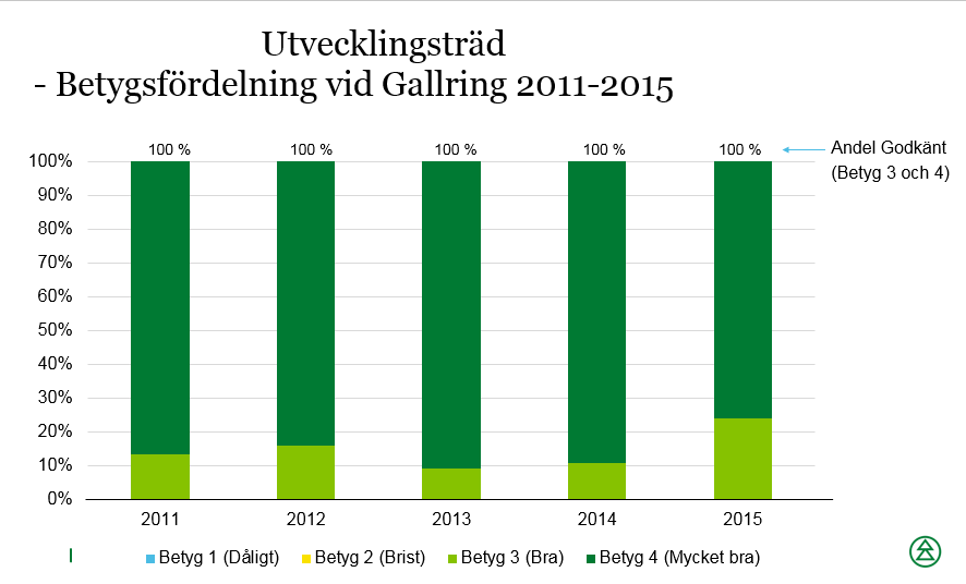 37 4.2.8. Gallring - Spridda utvecklingsträd På 116 av trakterna 2015 har huvudfunktionen spridda utvecklingsträd bedömts och 21 delbetyg har satts.