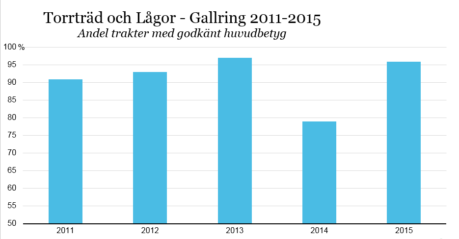 38 4.2.9. Gallring - Torrträd och lågor På 158 av trakterna 2015 har huvudfunktionen torrträd och lågor bedömts och 46 delbetyg har satts.