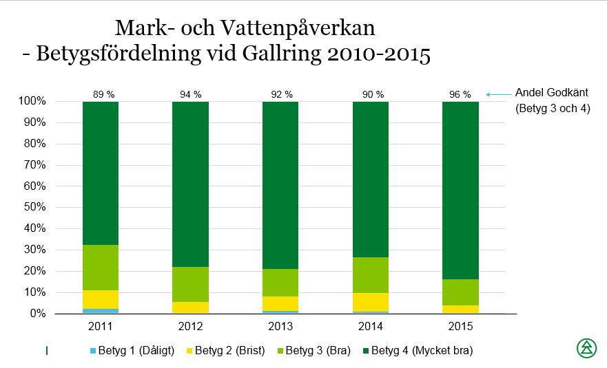43 4.2.13 Gallring - Mark- och vattenpåverkan På 181 av trakterna 2015 har huvudfunktionen mark- och vattenpåverkan bedömts och 589 delbetyg har satts.