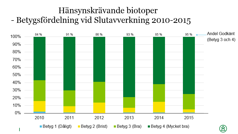 7 Diagram 7. Betygsfördelning för delfunktion hänsynskrävande biotop vid grönt bokslut för slutavverkning under perioden 2010 till 2015. 3.
