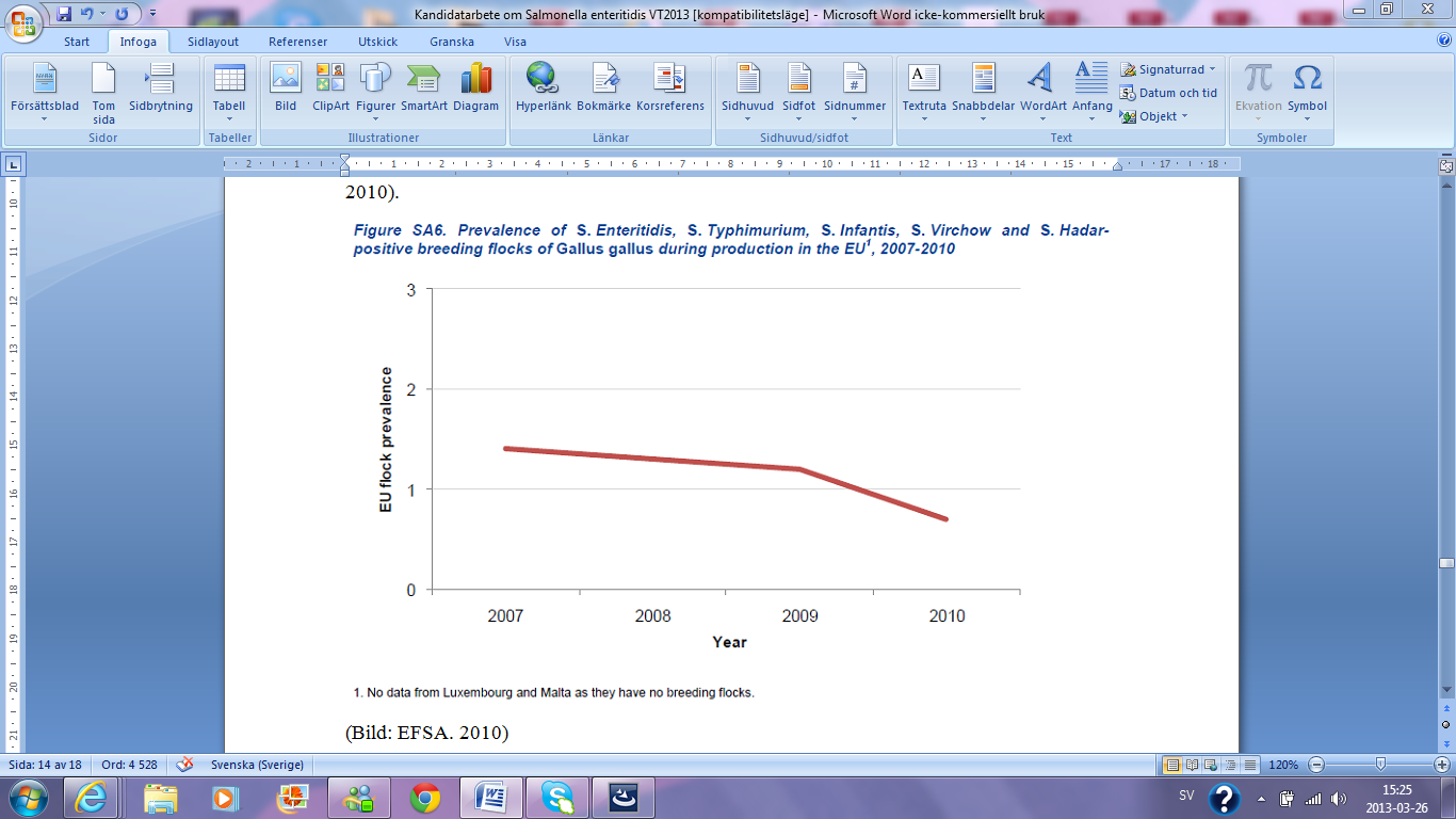 Figur 4: Prevalensen av S. Enteritidis, S. Typhimurium, S. Infantis, S. Virchow och S. Hadarpositiva avelsbesättningar av Gallus gallus under produktionsperioden i EU under år 2007-2010.