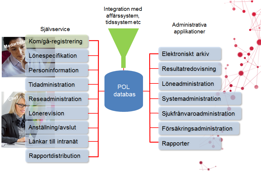 POL standardapplikationer och tillägg POL lönesystem består av ett flertal samverkande applikationer.
