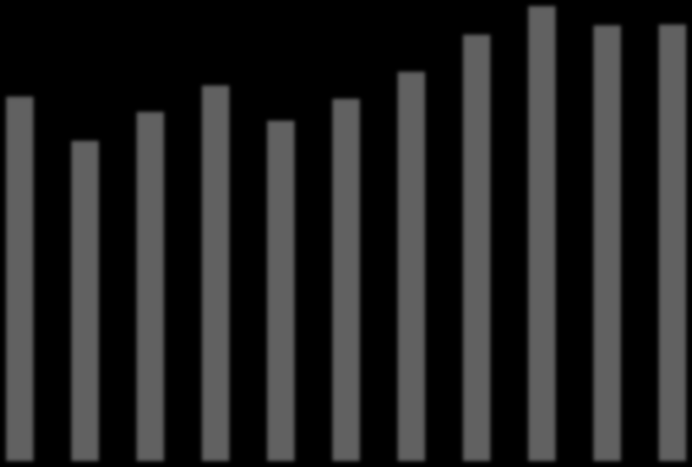 Allokering av resurser till fiber Estimerade investeringar i fiberbaserat bredband 2005-2015 6 000 Uppskattade fiberinvesteringar