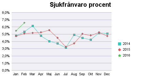 Tidsanvändning timmar föregående år LAGSTADGAD LEDIGHET 9 143 6 566-28,2% NÄRVARO 88 142 88 892 0,9% SEMESTER 6 398 7 007 9,5% SJUKFRÅNVARO 5 518 6 879 24,7% STUDIER MED LÖN/DEL AV LÖN 812 650-20,0%