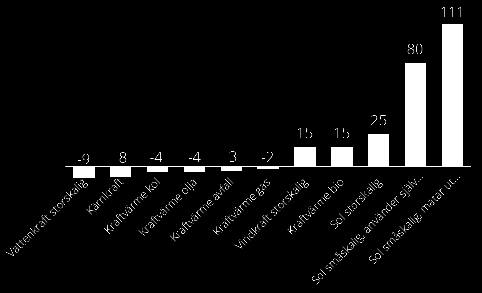 Figur 2: Översikt av hur skatter, avgifter och direkta subventioner påverkar olika kraftslag 9, netto öre per kwh 10 år 2016.