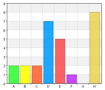 Vad är anledningen till att du inte besökt biblioteken i Södermöre de senaste 12 månaderna? (markera endast ett alternativ) A. Tidsbrist 2 7,4 B. Öppettiderna 2 7,4 C. Jag läser inte 2 7,4 D.