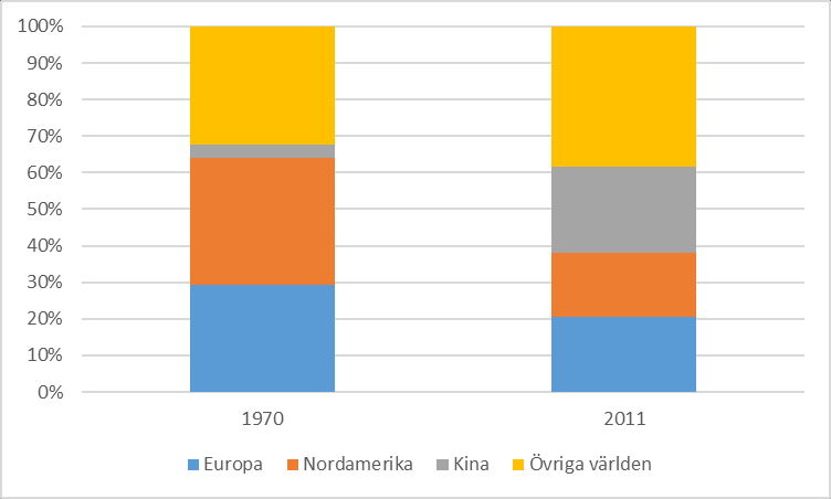 Marknadsandelar trädbaserade produkter Produktion Konsumtion 1970 2011 1970 2011 Övriga Kina N. Am Eur.