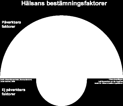 Folkhälsan har starka beröringspunkter med social hållbar utveckling, välfärd och hur välfärden fördelar sig i kommunen. Våra livsvillkor påverkar vår möjlighet att göra hälsosamma val.