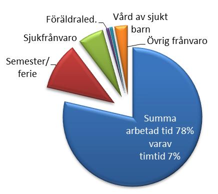 4 Yrkesgrupper inom förvaltningen Diagram 3 visar olika yrkesgruppers andel av antalet tillsvidareanställda medarbetare inom förvaltningen.