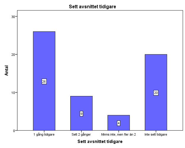 Figur 2 Respondenter som sett avsnittet tidigare Den fjärde frågan i enkäten behandlar verbal placering och huruvida respondenten kommer ihåg att det förekom verbal produktplacering i avsnittet de